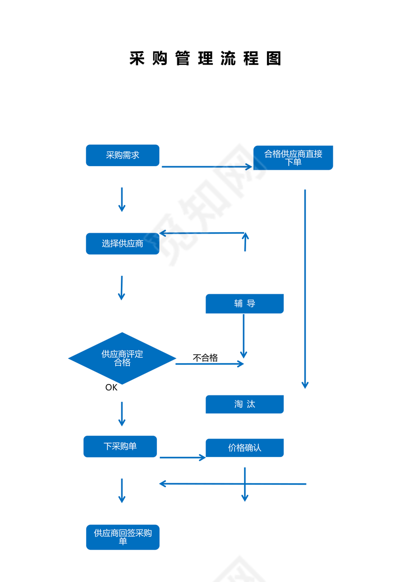 采购管理流程图