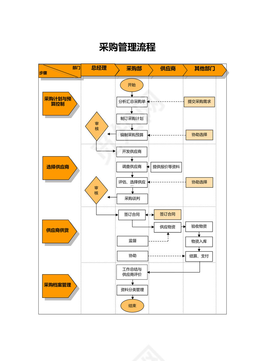 采购管理流程图word