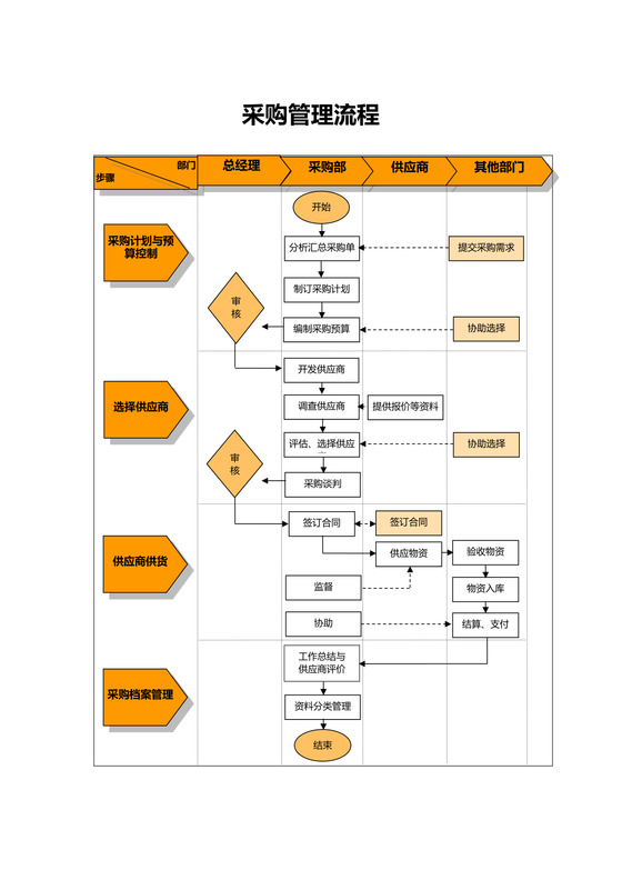 采购管理流程图word
