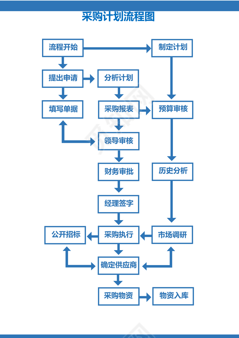 采购计划流程图