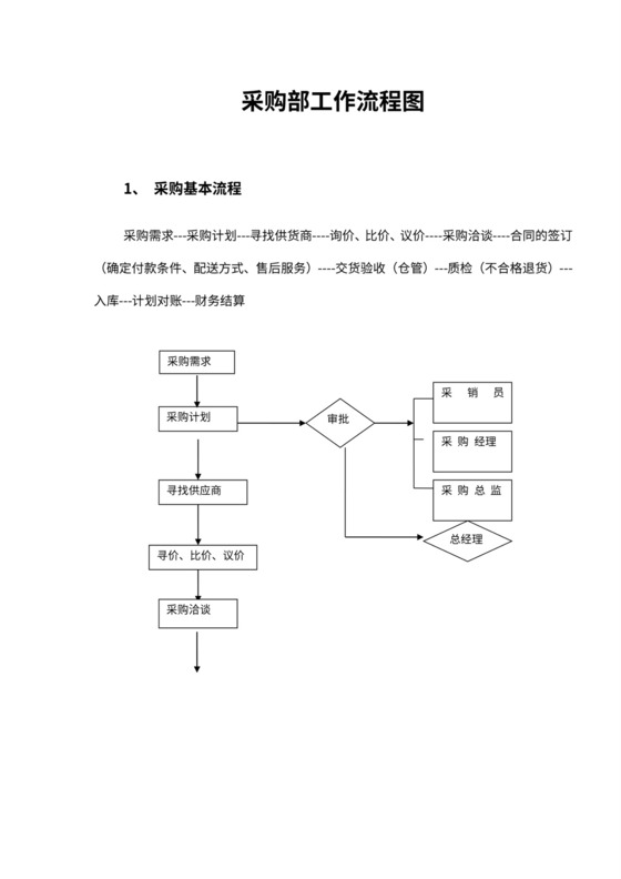 采购部工作流程图