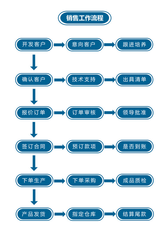 销售工作流程图