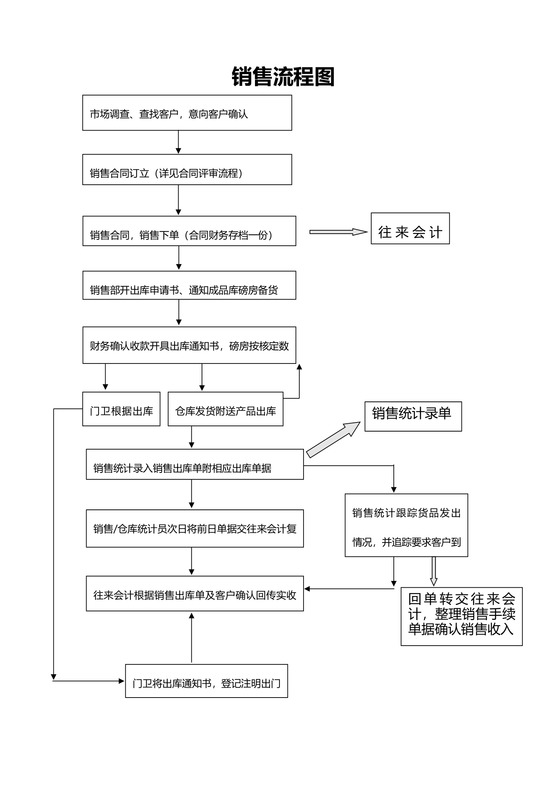 销售流程图word模板