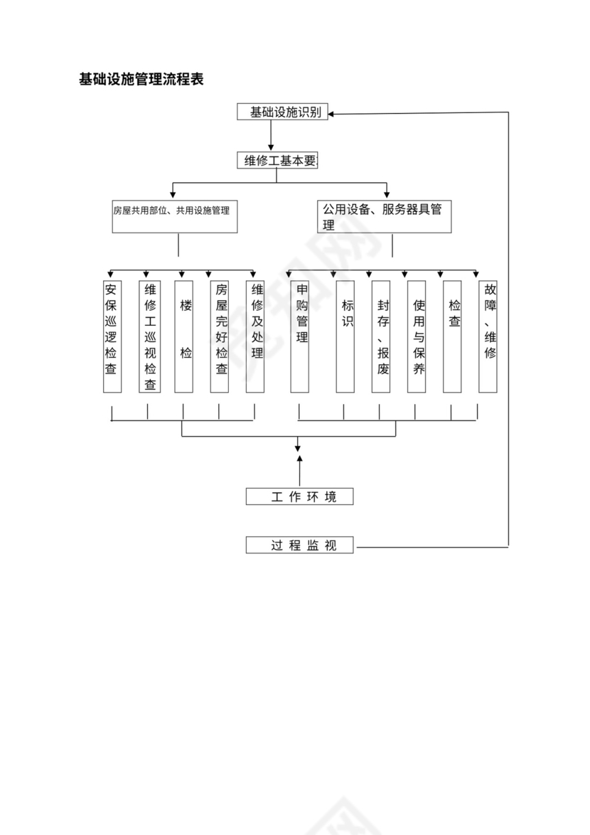 物业公司各部门工作流程图