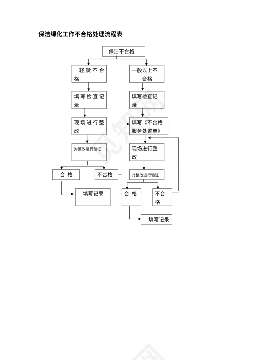 物业公司各部门工作流程图
