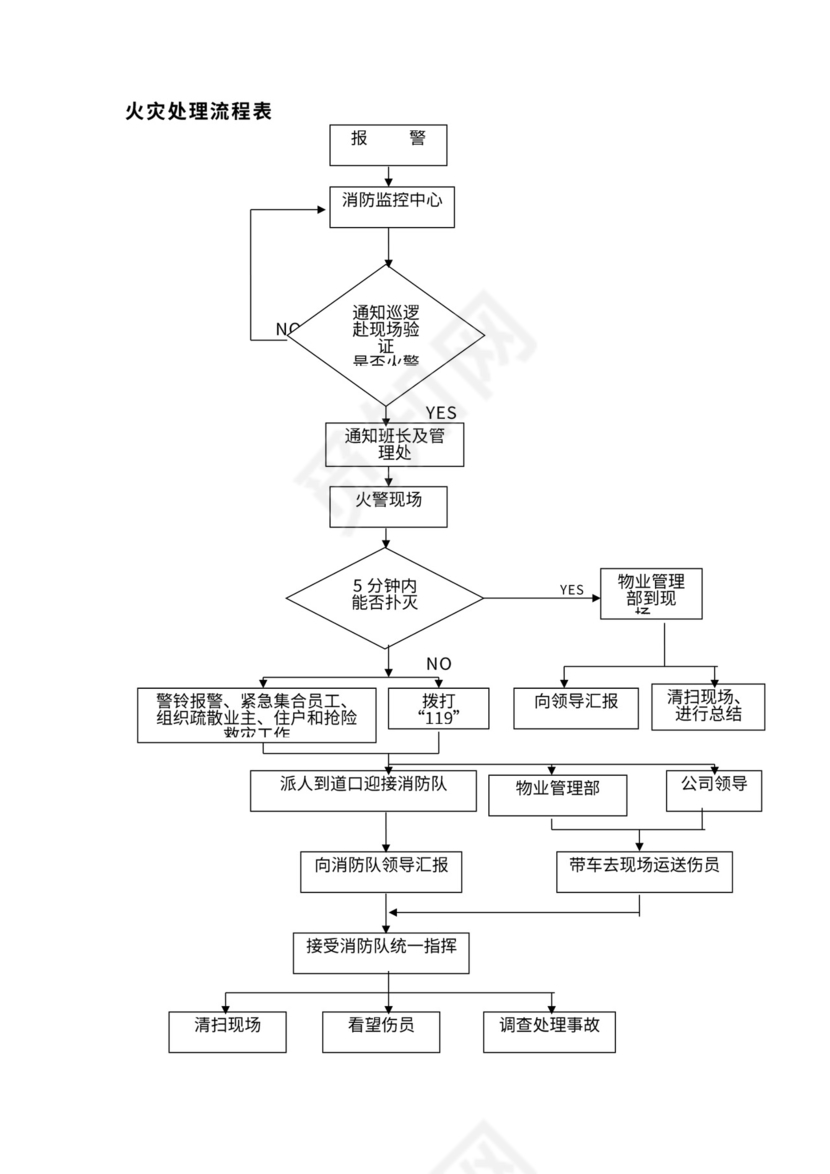 物业公司各部门工作流程图