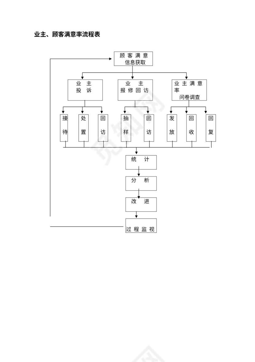 物业公司各部门工作流程图