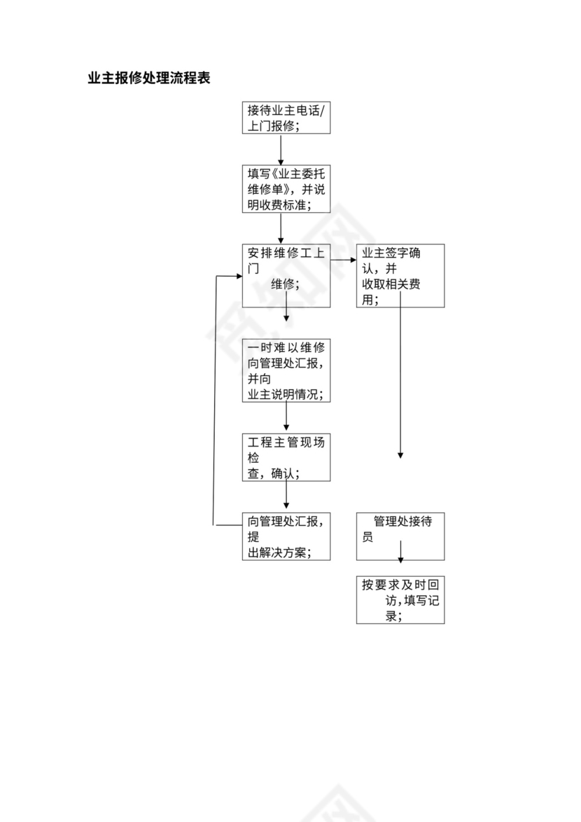 物业公司各部门工作流程图