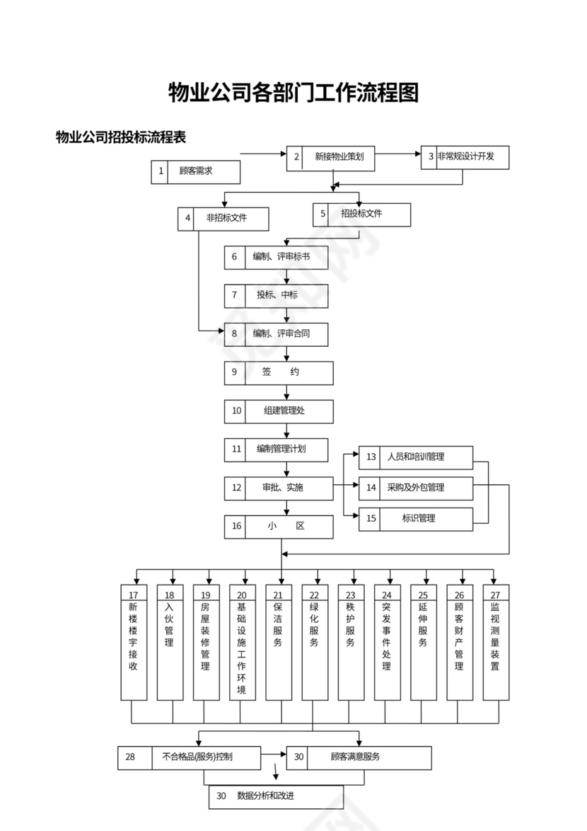 物业公司各部门工作流程图