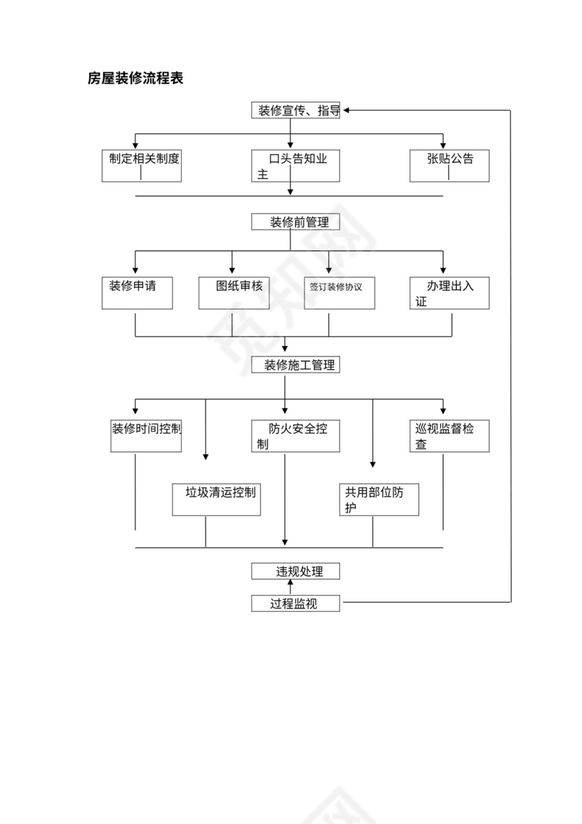 物业公司各部门工作流程图