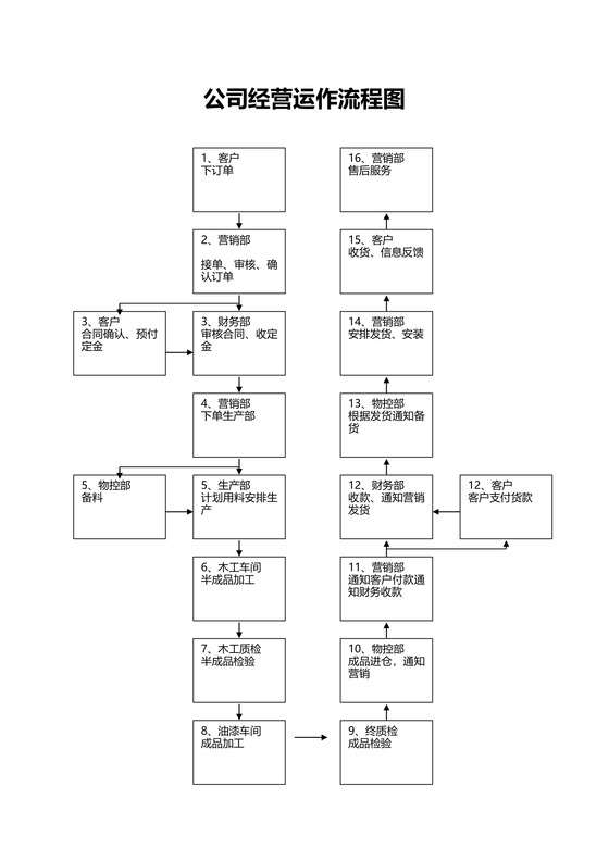 公司经营流程图