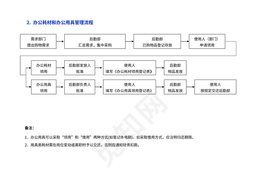 后勤服务工作流程
