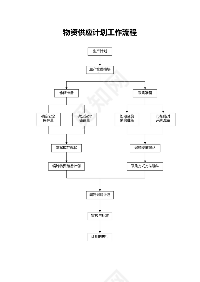 物资供应计划工作流程图