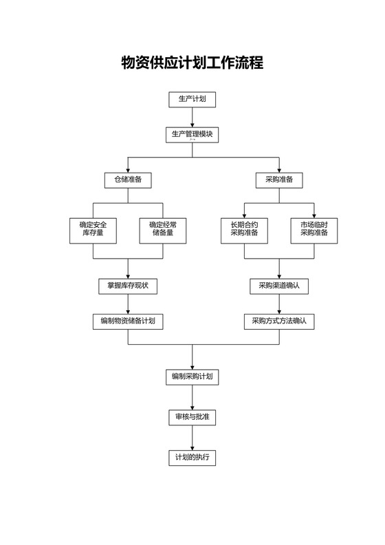 物资供应计划工作流程图