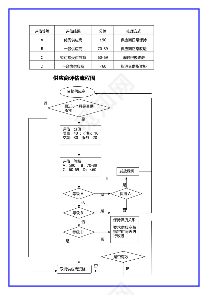 供应商评估流程