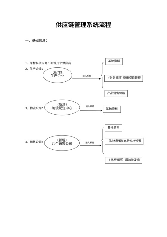 供应链管理流程图