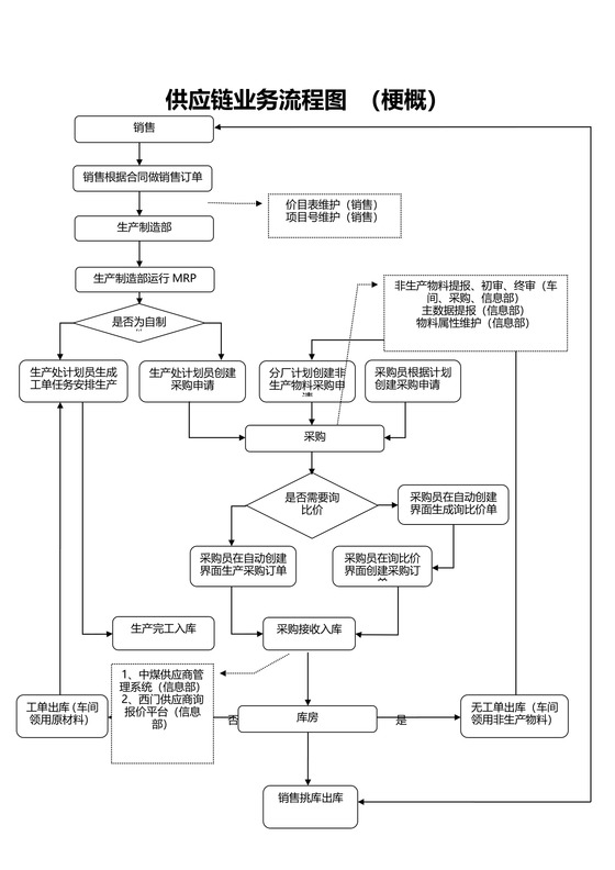供应链业务流程图