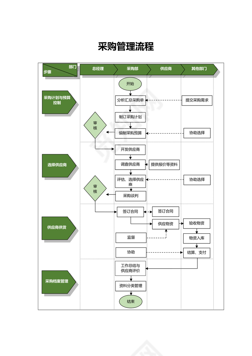 采购管理流程图模板