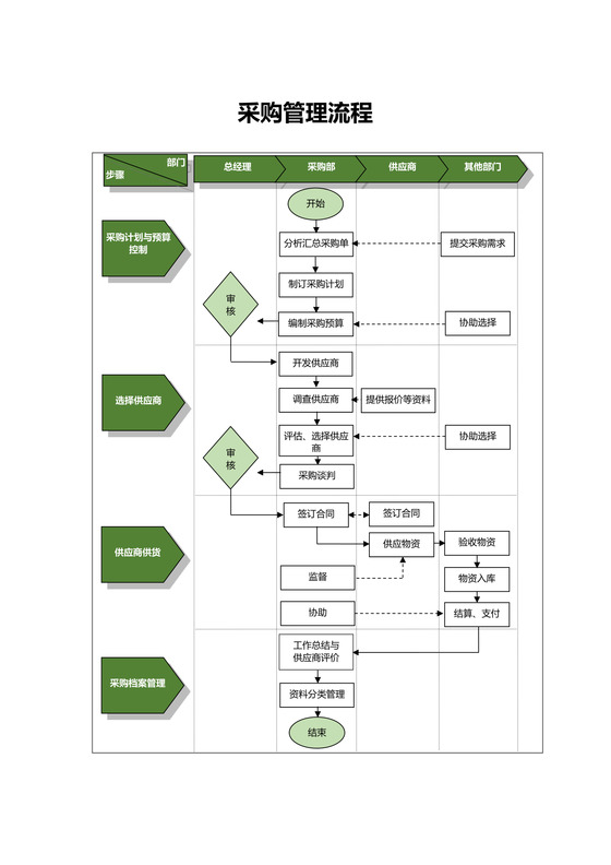 采购管理流程图模板