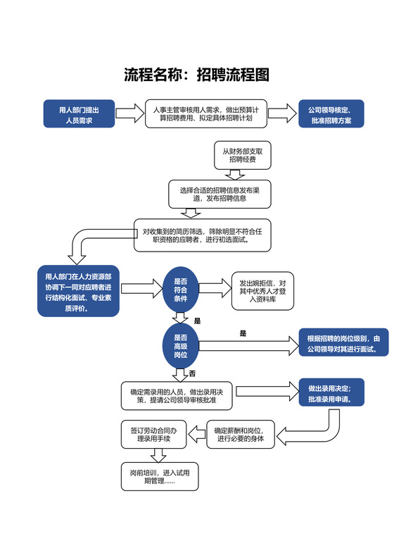 招聘流程图