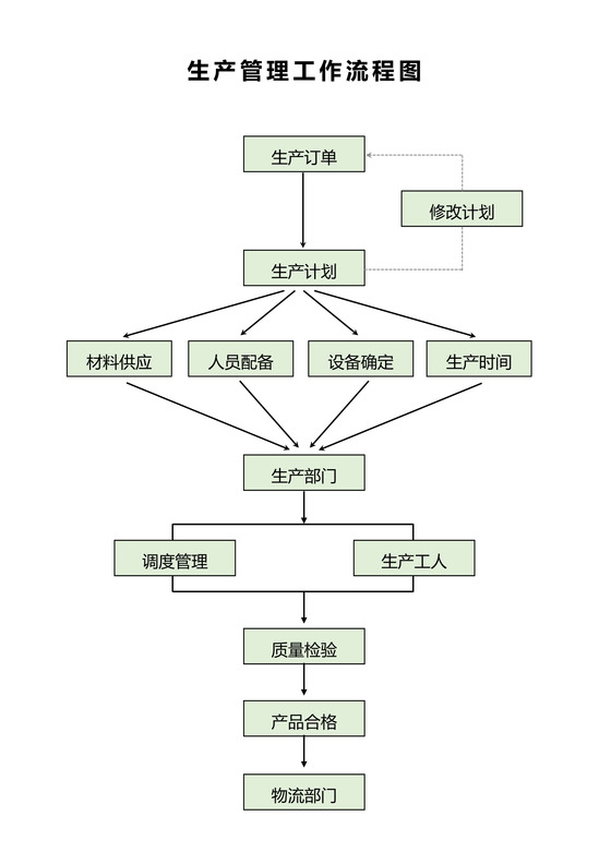 生产管理工作流程图