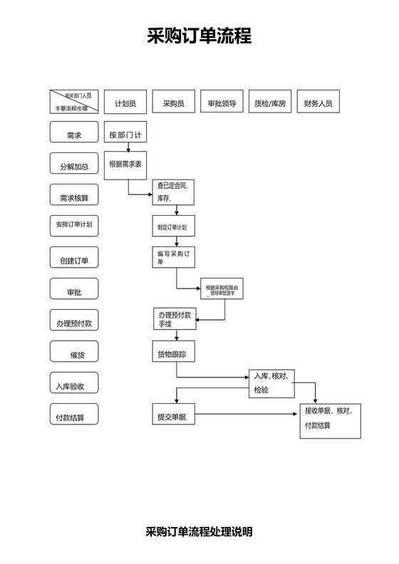 采购订单流程