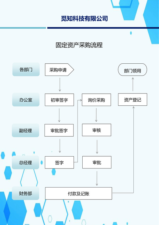 固定资产采购流程