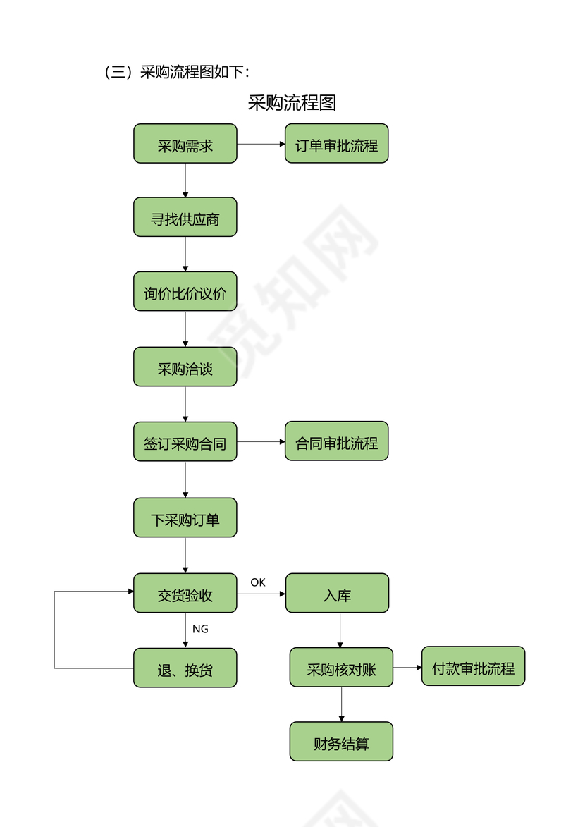 公司产品采购管理流程