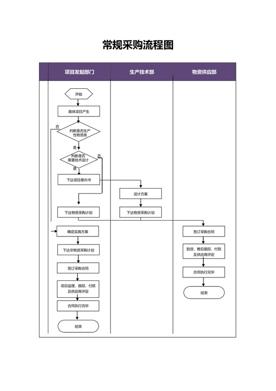 物资采购流程常规采购流程图