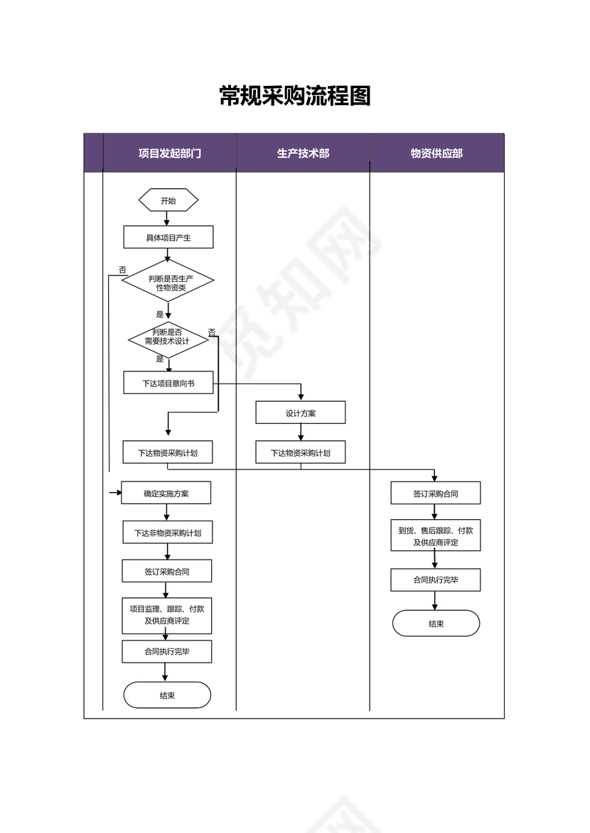 物资采购流程常规采购流程图