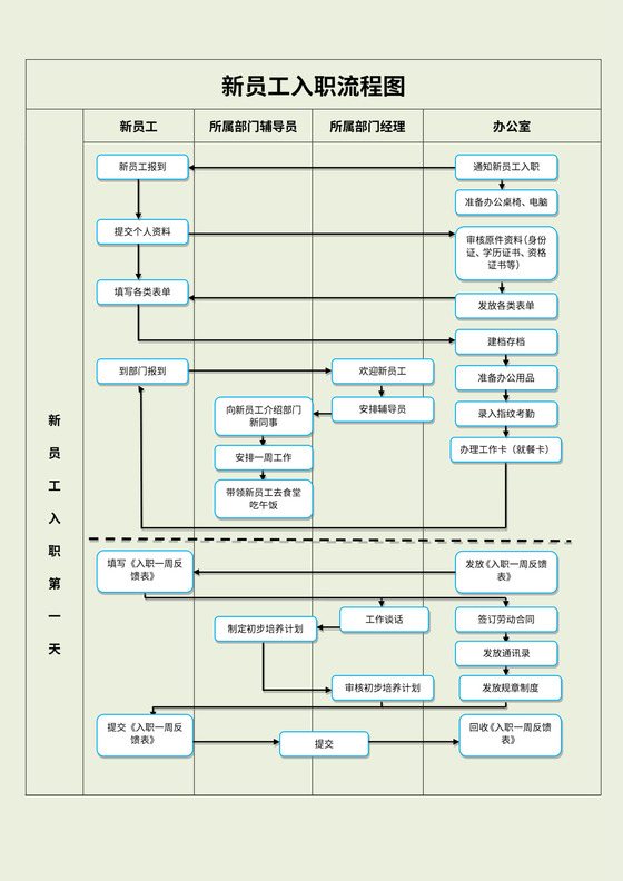 新员工入职流程图完整版