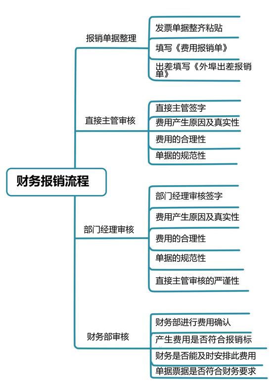 通用财务报销流程