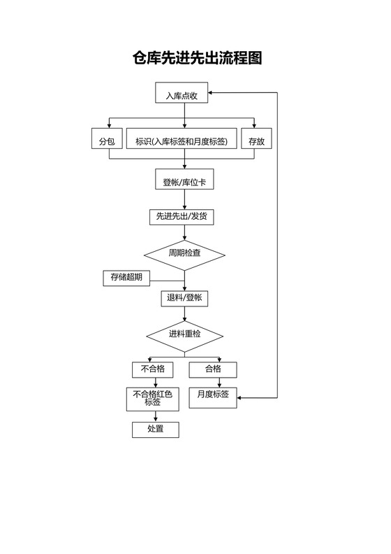 仓库先进先出流程图