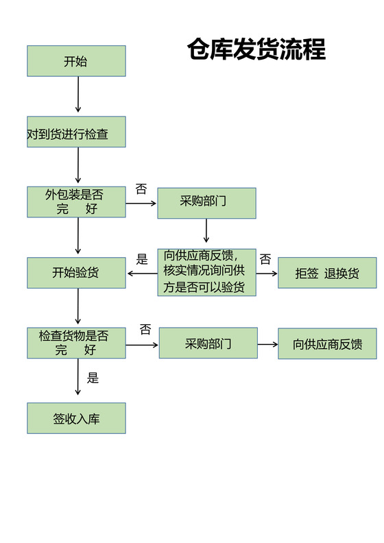 仓库发货流程模板