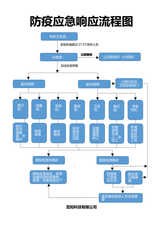 医院应急响应流程图