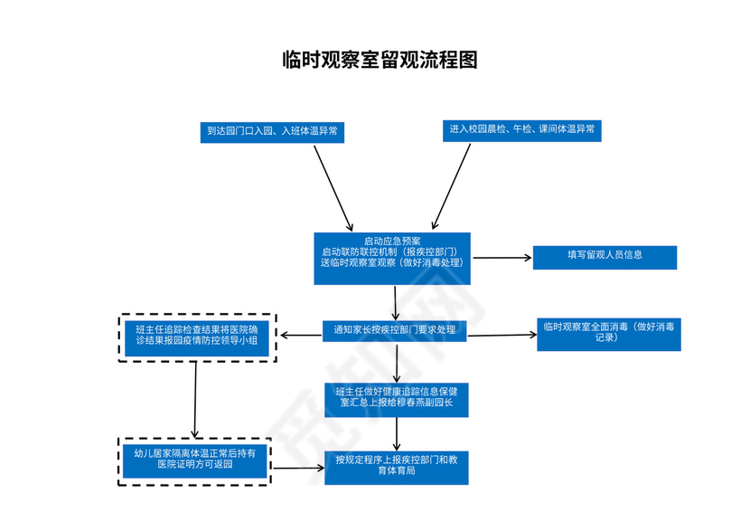 幼儿园防疫流程图