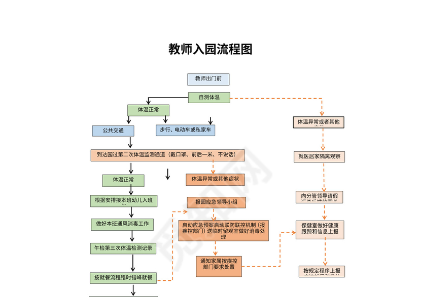 幼儿园防疫流程图