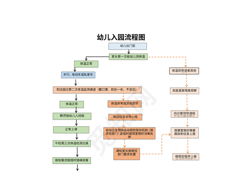幼儿园防疫流程图