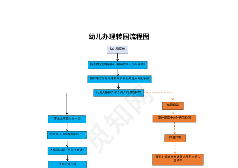 幼儿园防疫流程图