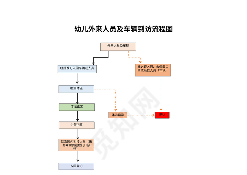 幼儿园防疫流程图