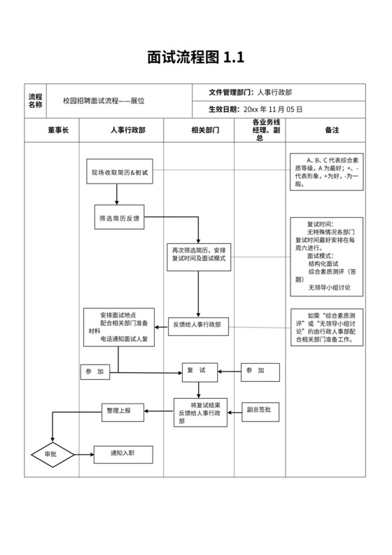 校园招聘面试流程图