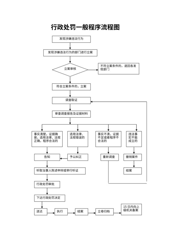 行政处罚程序流程图