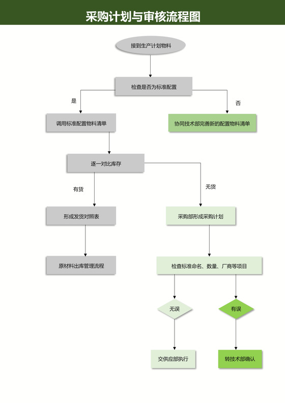 采购计划与审核流程图