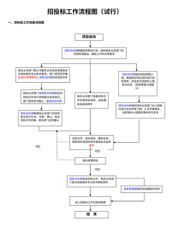 招投标工作流程图
