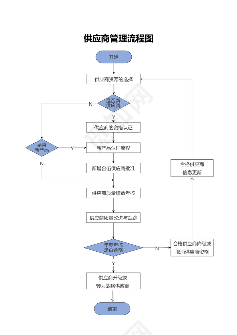 供应商管理流程图