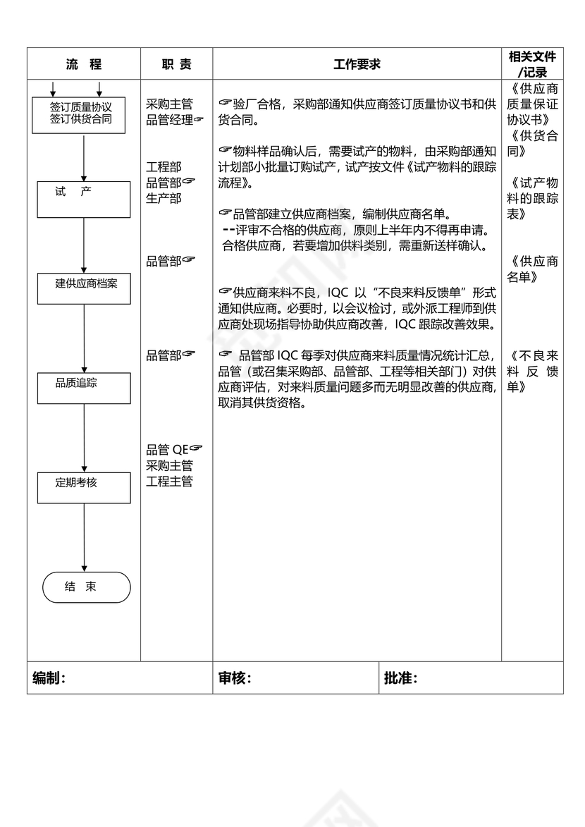 供应商管理流程