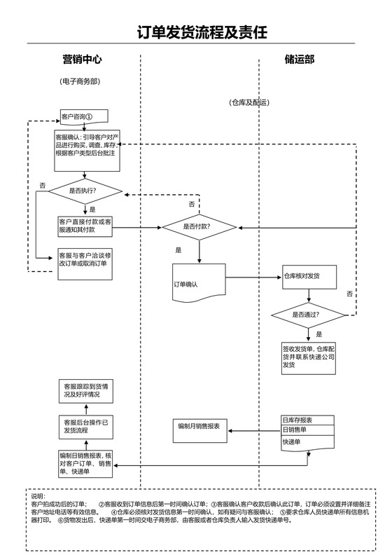 销售订单发货流程图