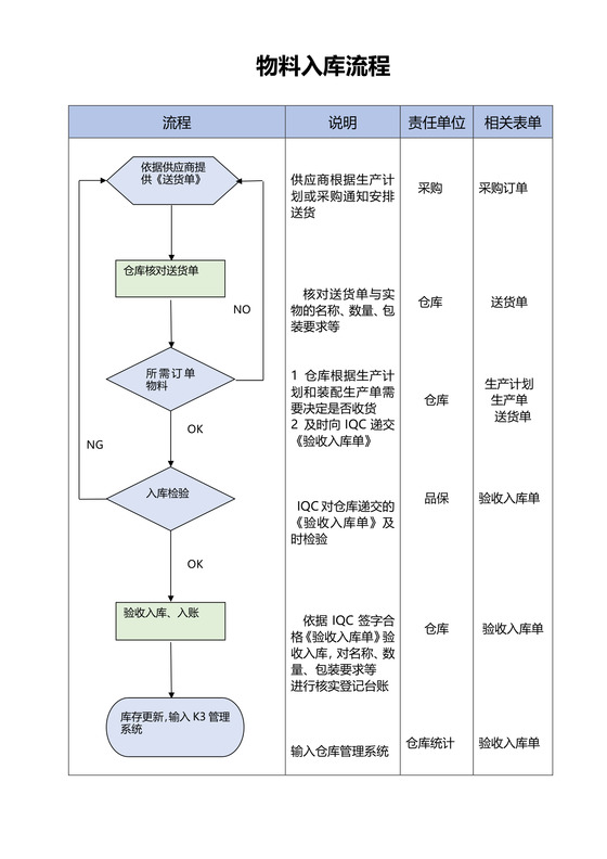物料入库流程图出入库流程图