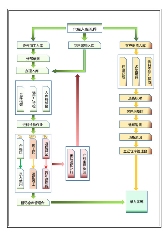仓库入库流程