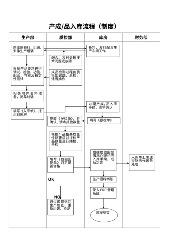 成品出入库流程图